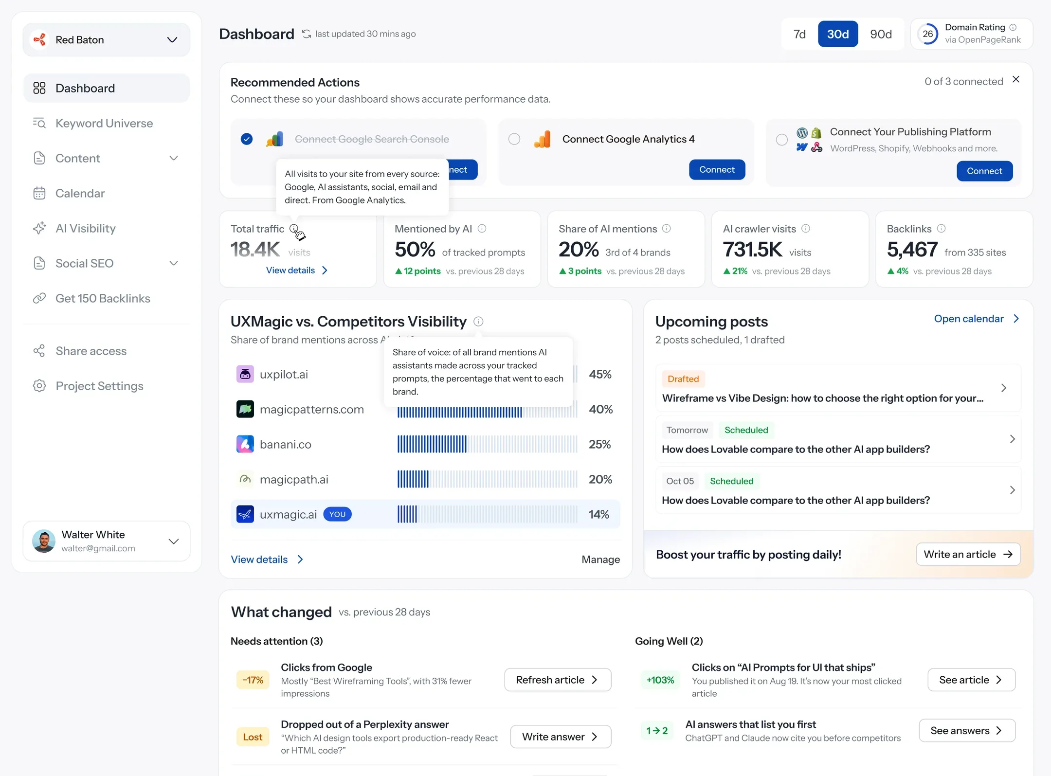 The SEO Sorted dashboard: five numbers, AI visibility against competitors, upcoming posts, and what changed with a button on every row