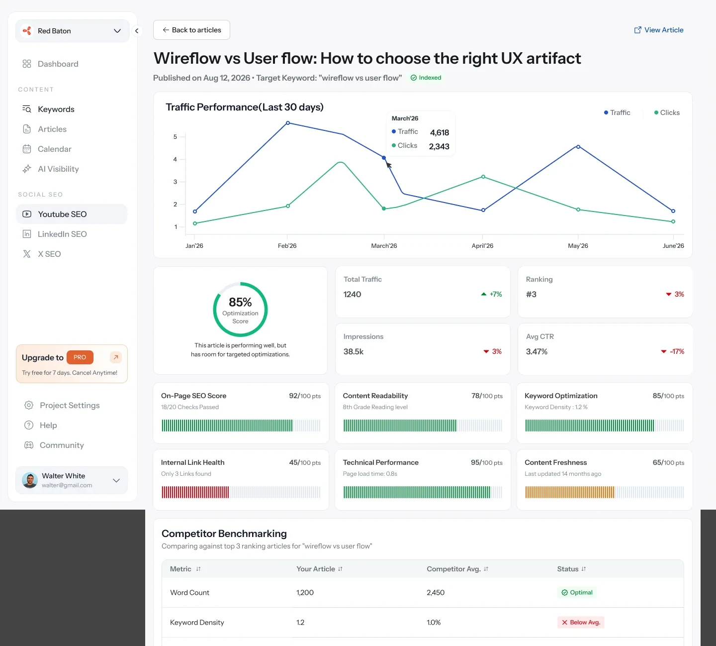 Article performance report